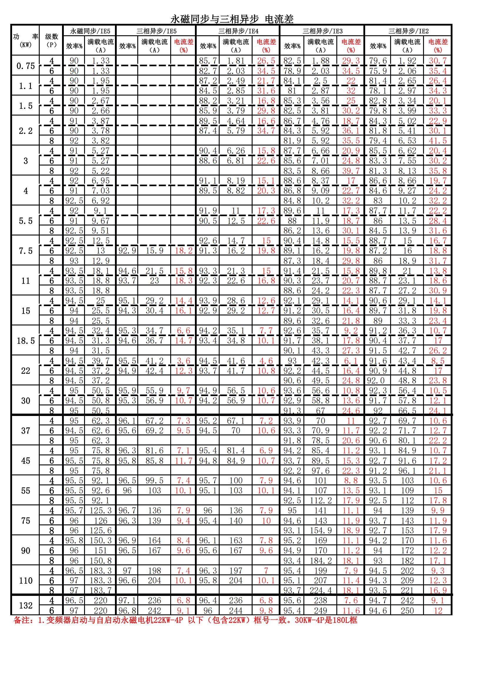 永磁同步与三相异步 IE5 电流差(%)